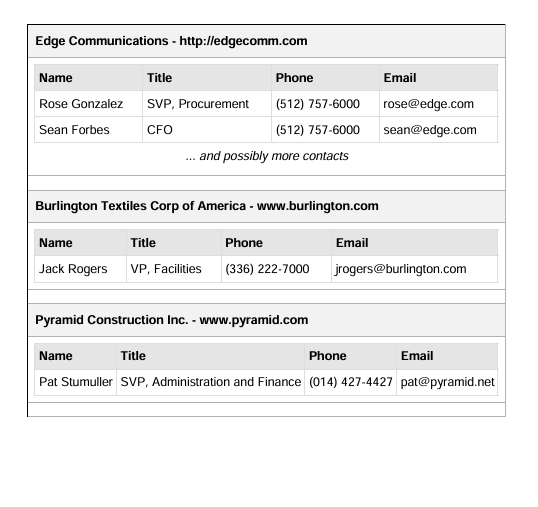 Final output showing Accounts and their associated Contacts in a formatted table